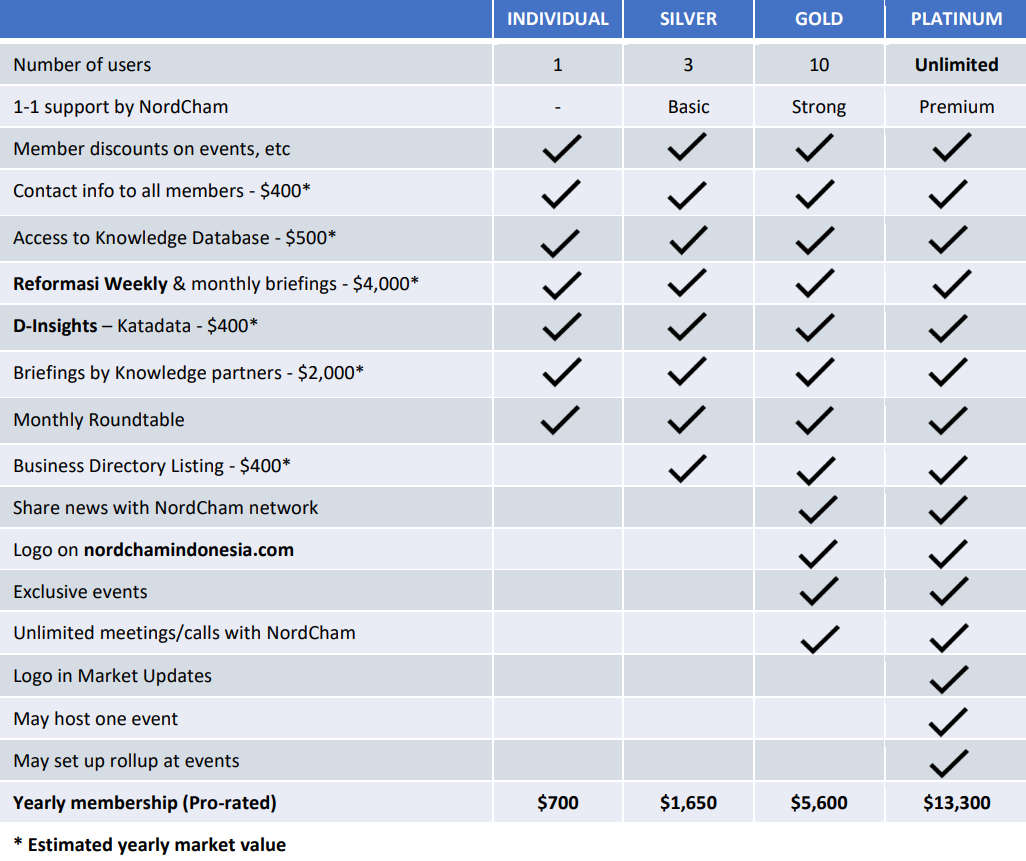 NordCham Indonesia Members Benefit, membership list and pricing. 